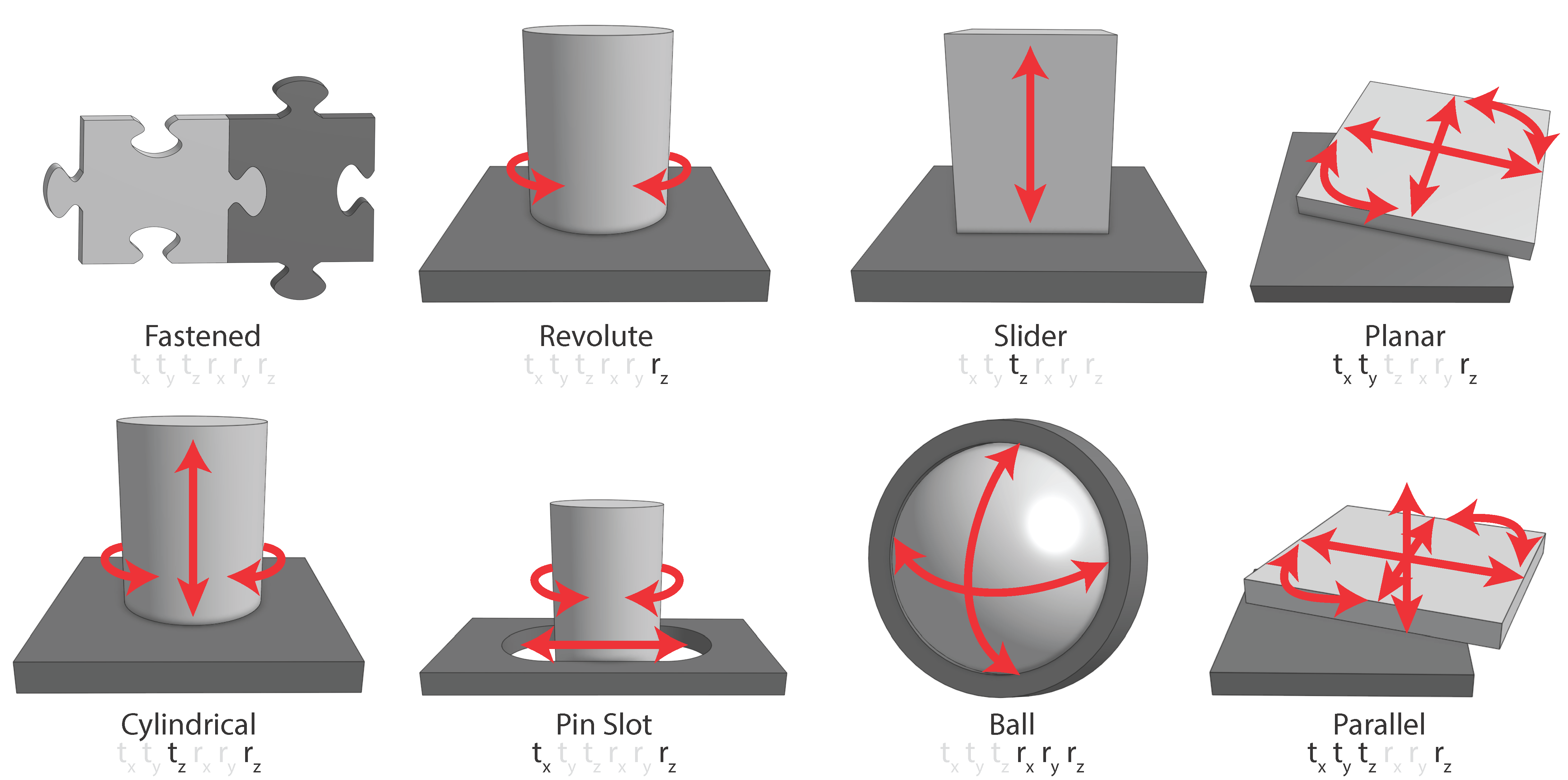 8 mate types: fastened, revolute, slider, planar, cylindrical, pin slot, ball, and parallel.