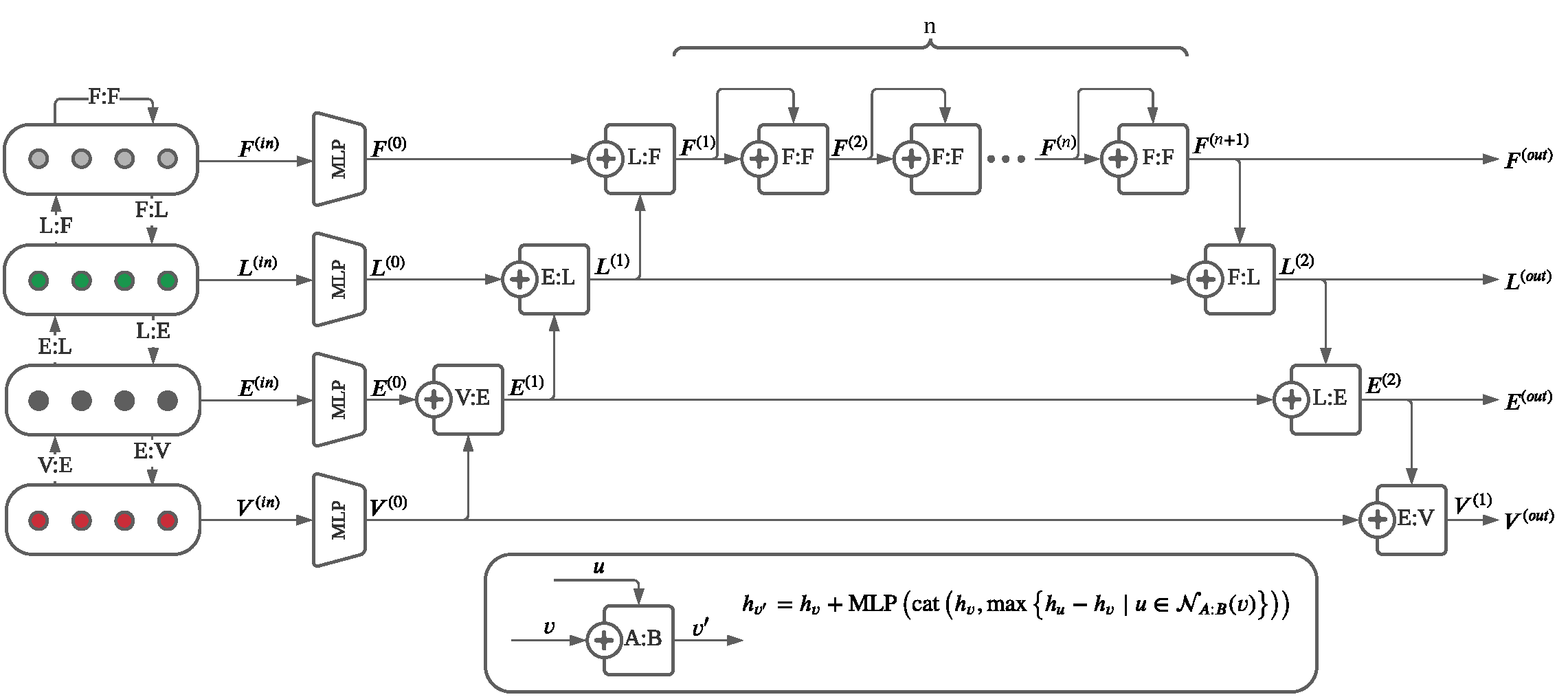 SB-GCN network architecture.